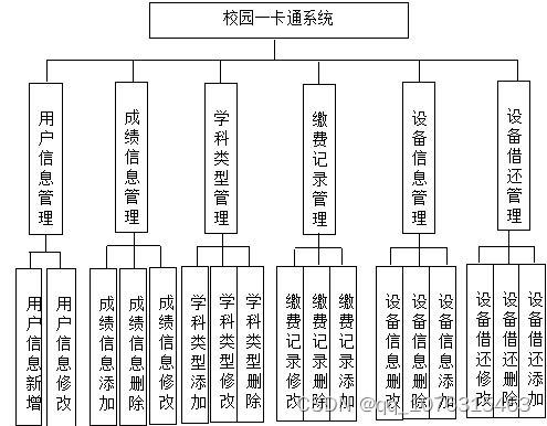 基于ssm校园一卡通系统软件的设计与实现论文