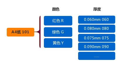 erp物料编码的几种类型你学会了么