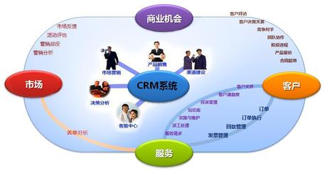 定制开发crm系统